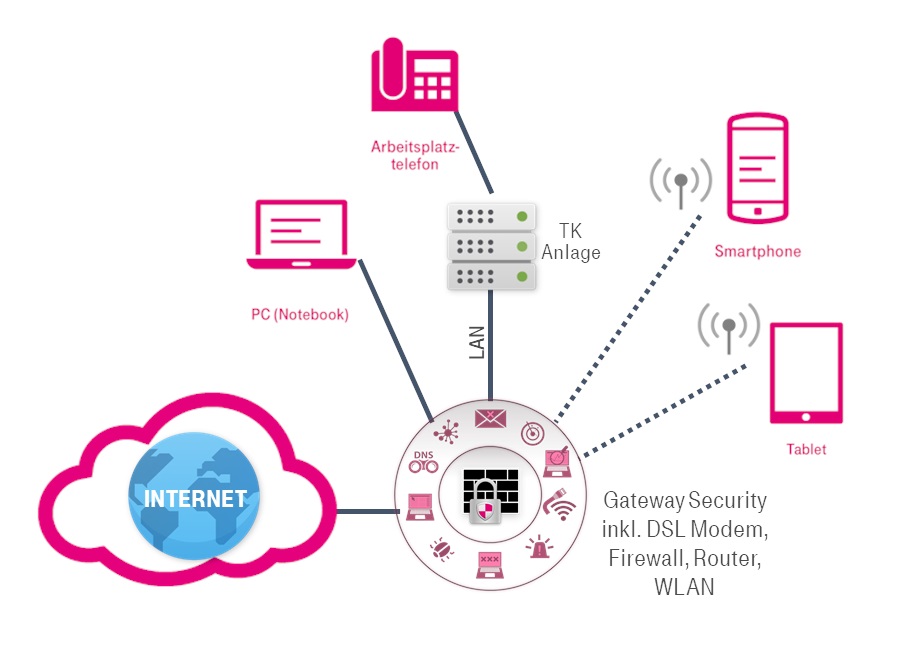Gateway Security inkl. DSL-Modem, Firewall, Router, WLAN