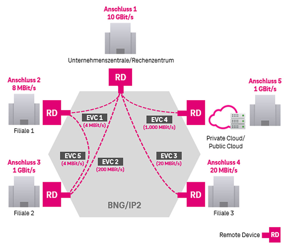 Routeur Deutsche Telekom Fibre Optique 2 40823382 Ethernet 2Go/s