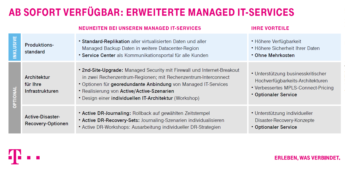 Schaubild: Erweiterte Managed-IT-Services