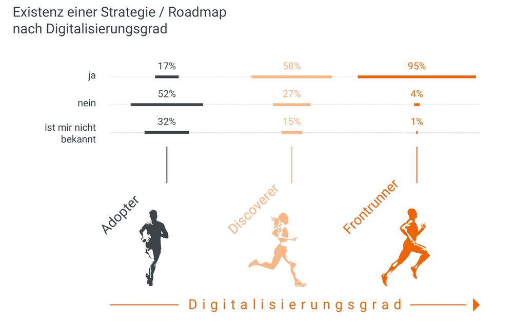 Grafik zeigt anhand von 3 Läufern den Digitalisierungsgrad Adopter, Discoverer und Frontrunner