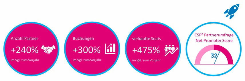 4 Grafiken, die Zahlen veranschaulichen zu Zunahme der Partner, Buchungen, verkauften Seats und den Net Promoter Score
