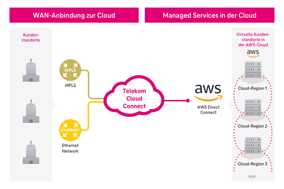 Schema Telekom Cloud Connect: Dedizierte, direkte und sichere Verbindungen zu AWS