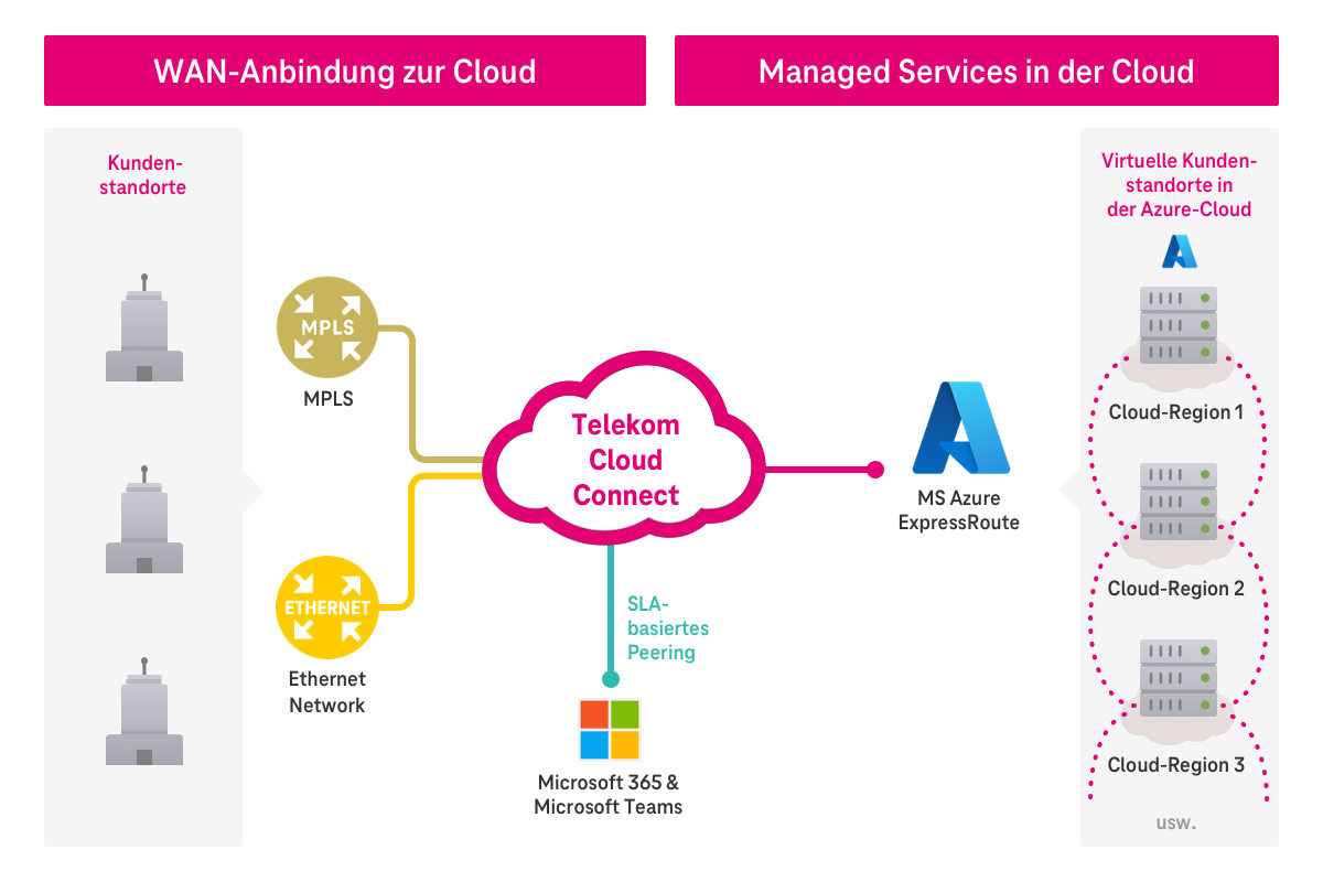 Schema Telekom Cloud Connect: Dedizierte, direkte und sichere Verbindungen zu Microsoft Azure