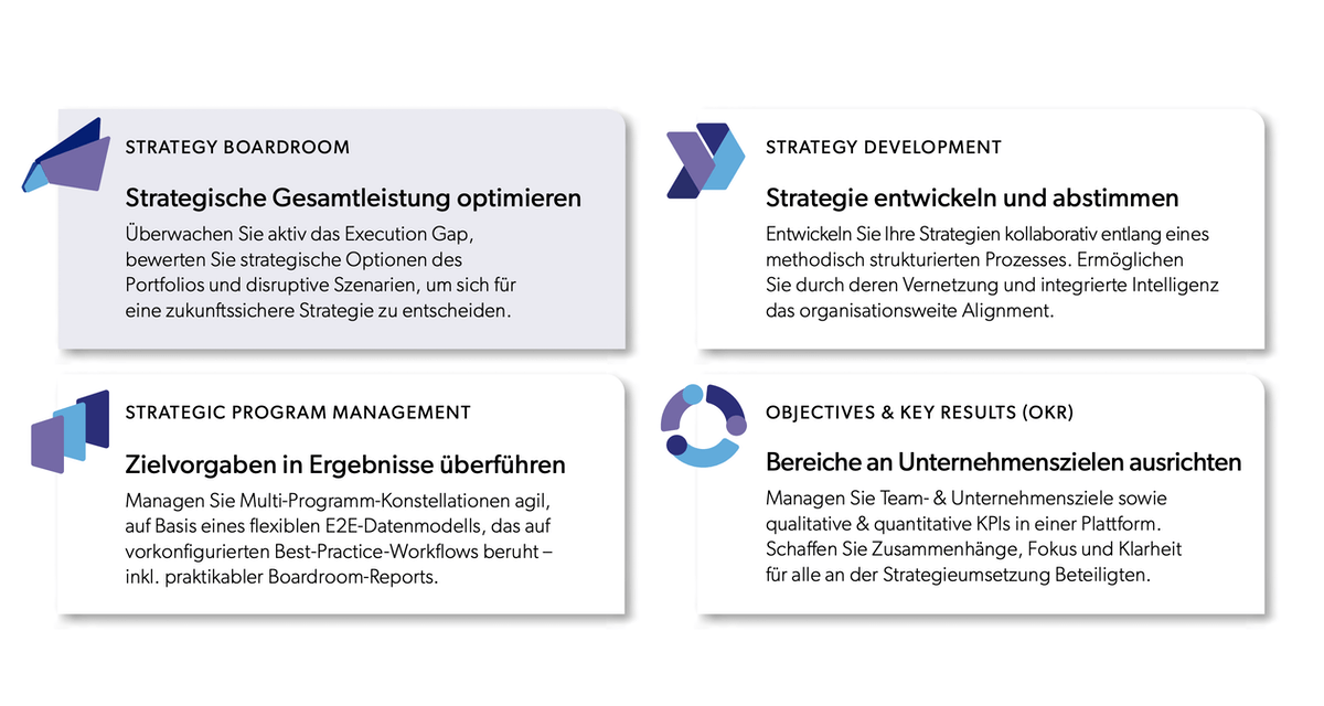 Die vier Kernelemente der Solyp Enterprise Strategy Suite