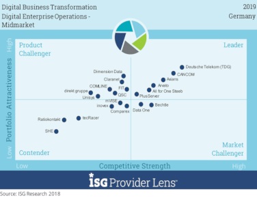 ISG Provider Lens: Digital Business Transformation Leader Germany 2019