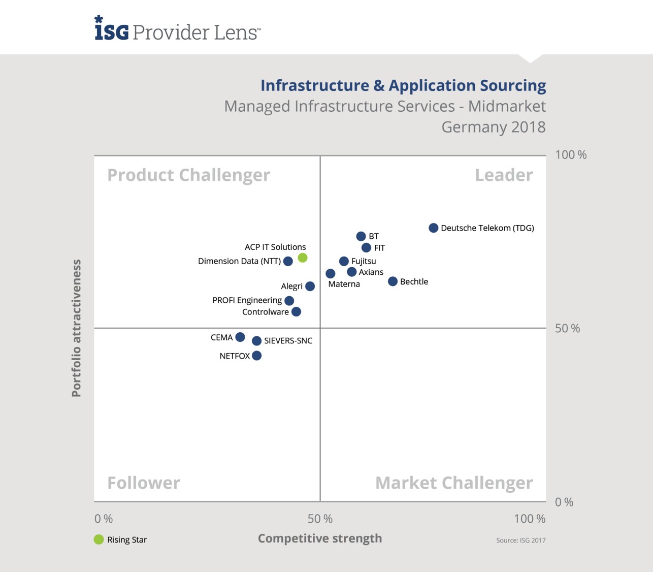 ISG Provider Lens: Sourcing Infrastructure Application Leader Germany