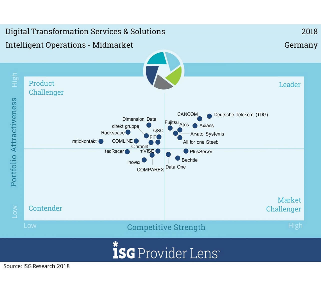 ISG Digital Transformation Services Solution Leader Germany