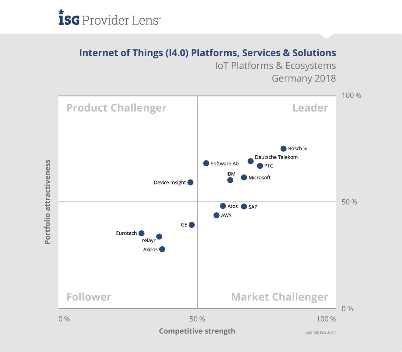 ISG Provider Lens: Managed IT Internet-of-Things 4.0 Platforms Midmarket