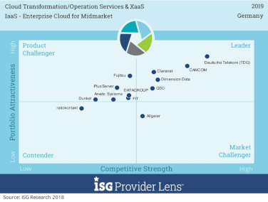 ISG Provider Lens: Cloud Transformation Operation Services Germany 2019