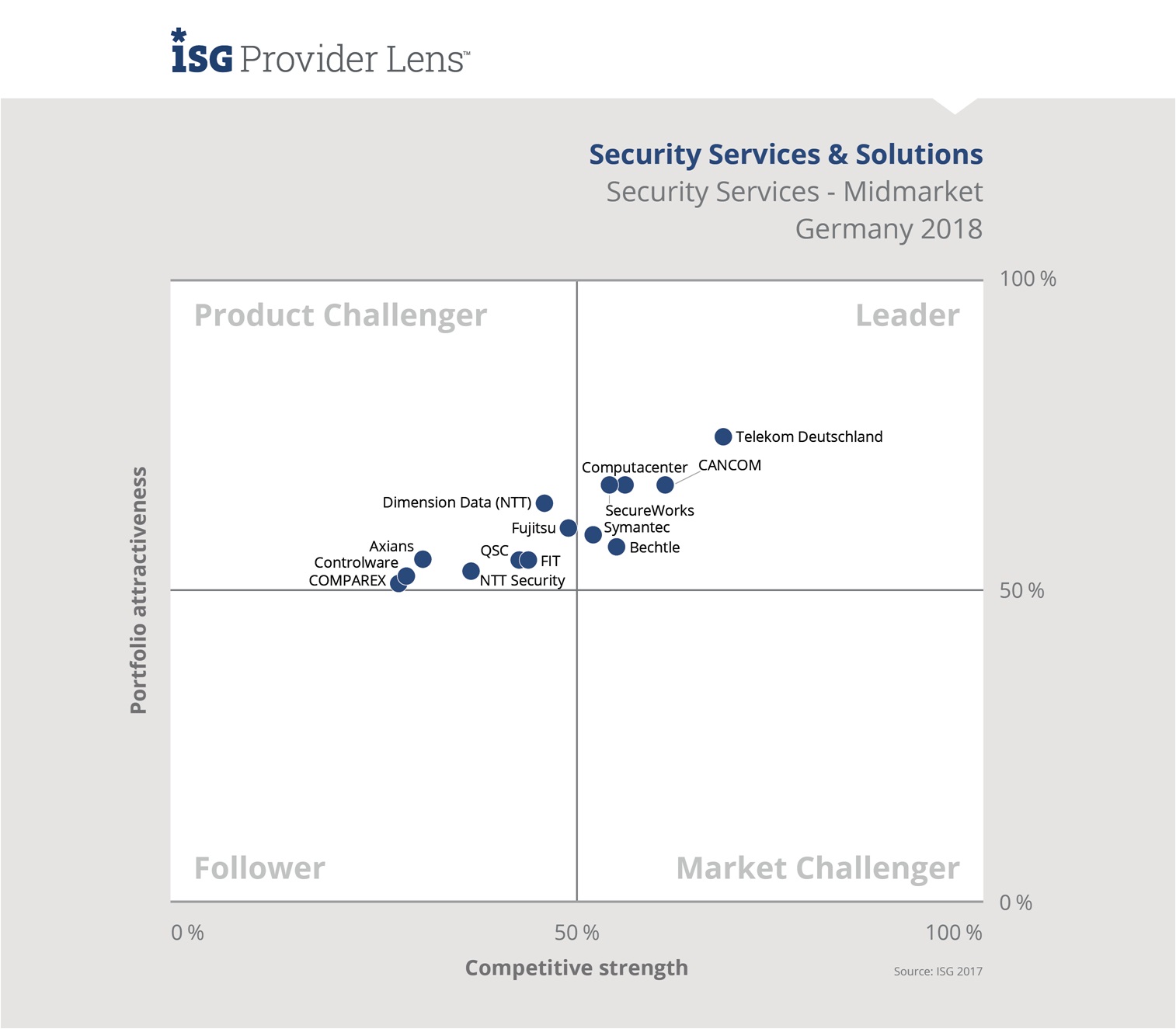 ISG Provider Lens 2018 Security Services & Solutions
