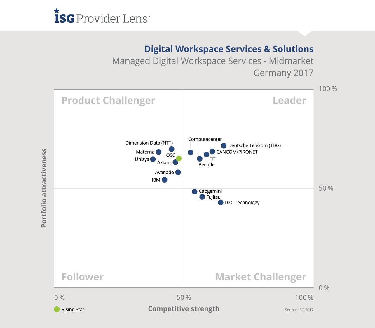 ISG Digital Workspace Services Solutions Leader Germany