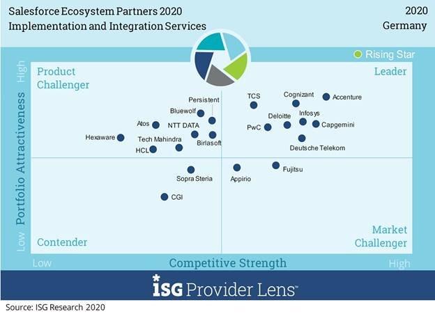 Salesforce Ecosystem Partners 2020 - Implementation and Integration Services Germany