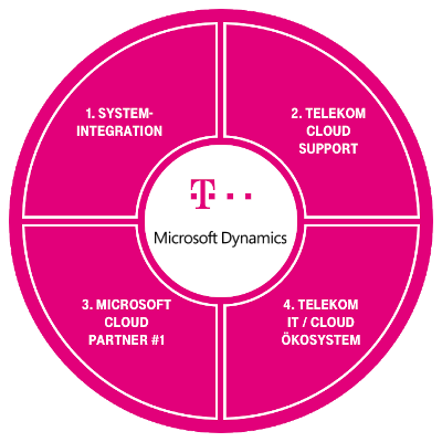 Die Telekom als Ihr Partner für Dynamics 365