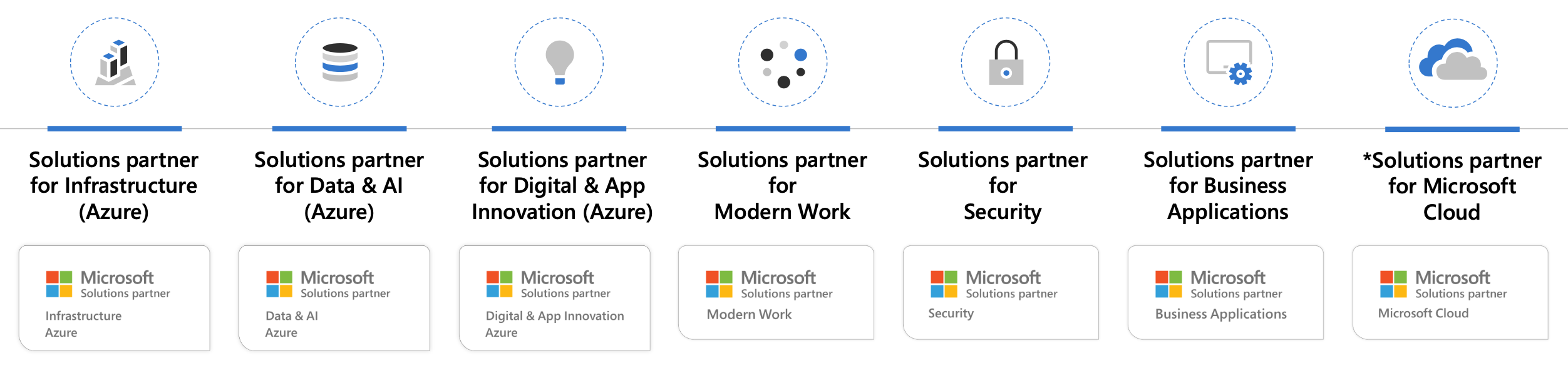 Microsoft Cloud Partner Program: drei Lösungspartner- und drei Azure-Badges sowie ein übergreifendes Cloud-Badge