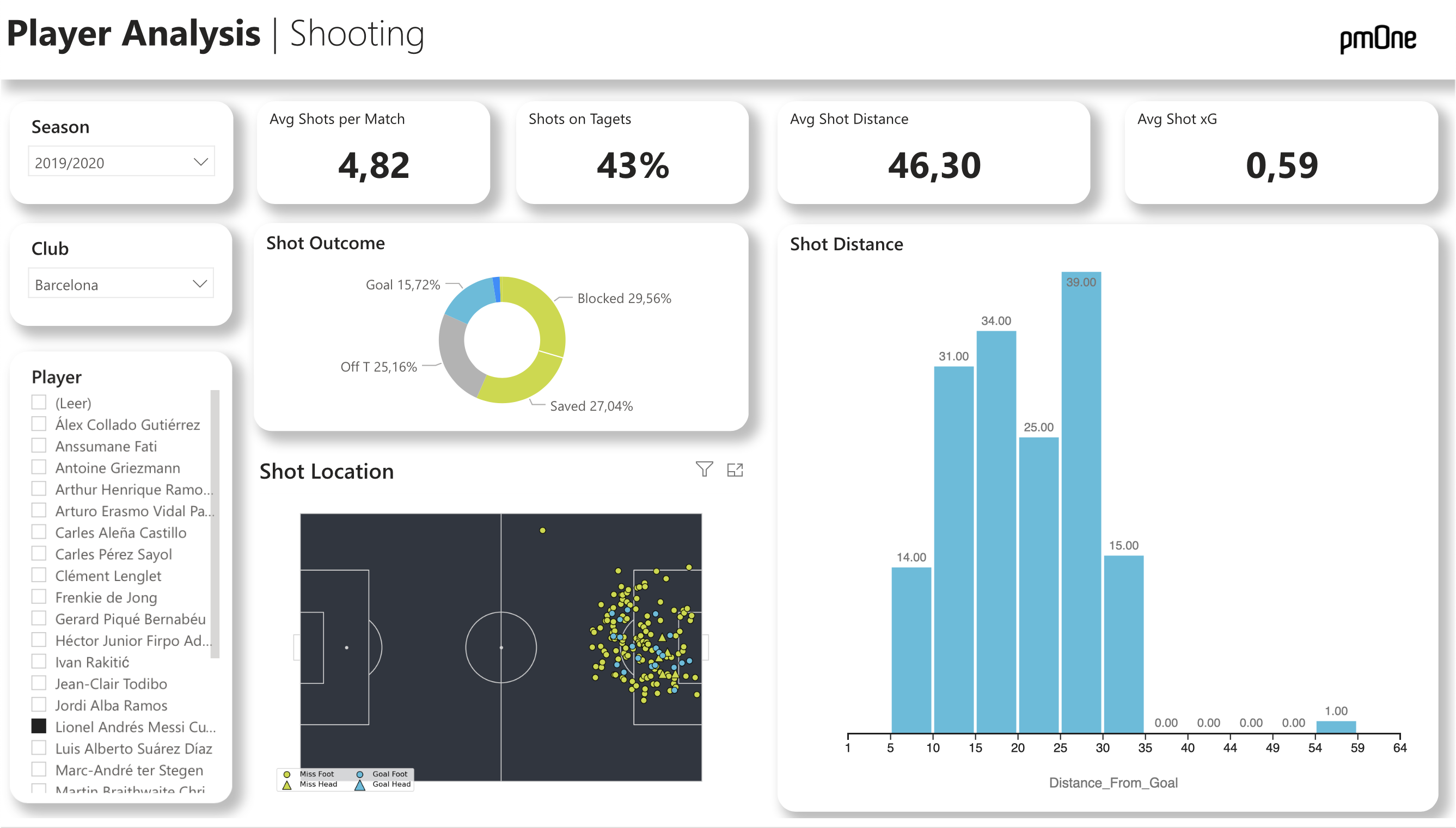 Darstellung der Auswertung der Torschüsse von Lionel Messi im interaktiven Dashboard von Microsoft Power BI 