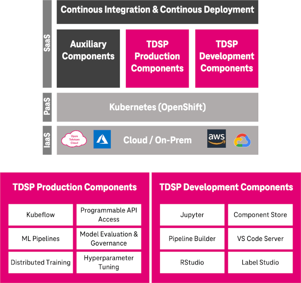 Schaubild zu Continuous Integration & Continuous Deployment