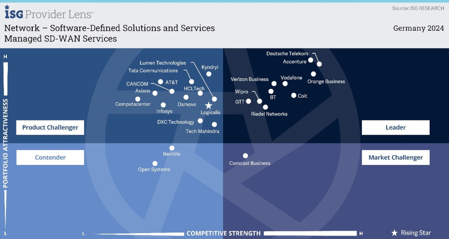 Managed SD-WAN Services: Quadrantengrafik