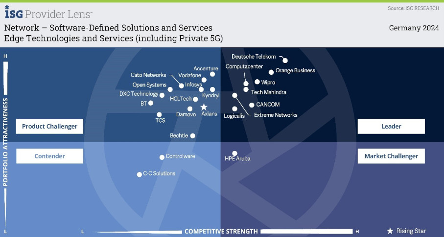 Edge Technologies and Services Quadrant