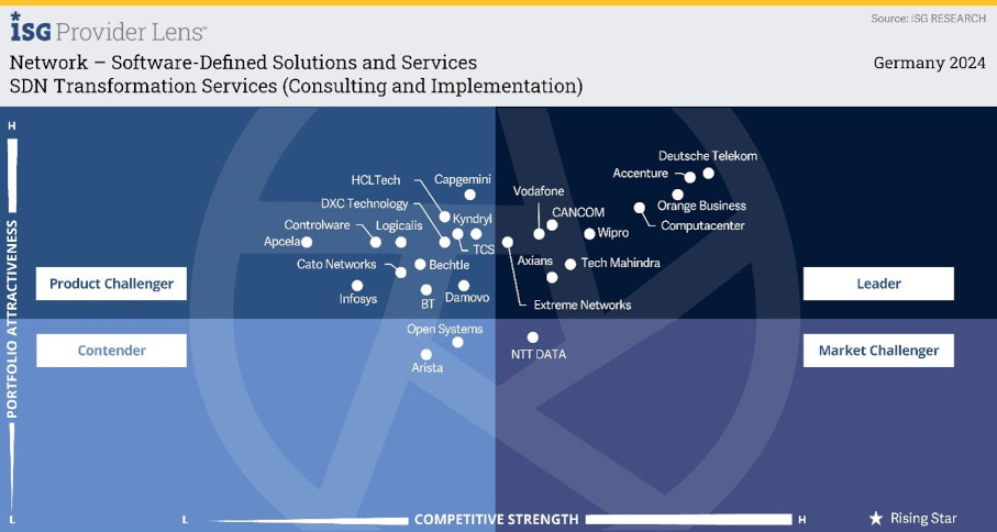 SDN Transformation Services Quadrant