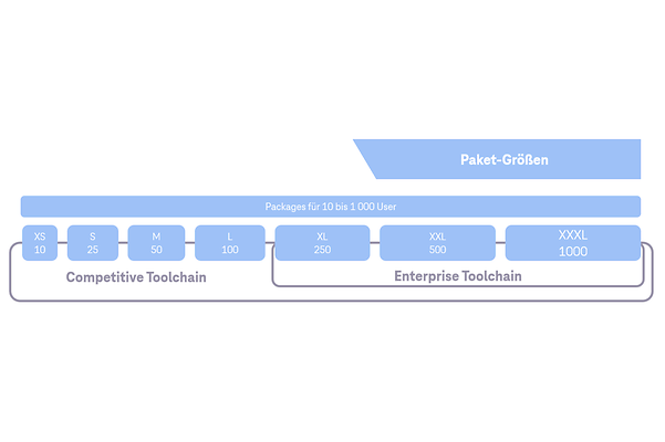 Paketgrößen in der Übersicht
