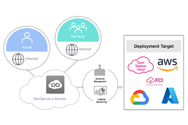 Grafik: wegweisenden Architektur von DevOps-as-a-Service