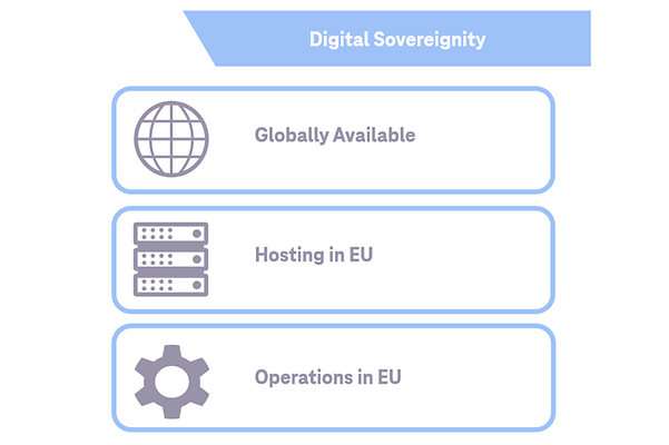 Abbildung Digital Sovereignity