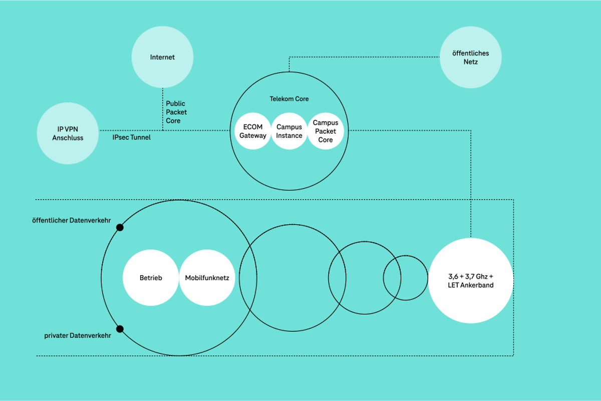 Campus network with industrial frequencies (1)