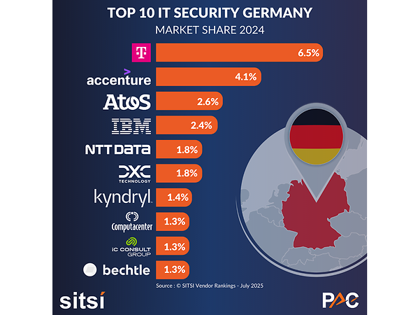 Chart: PAC Analysis Top 10 IT Security Germany