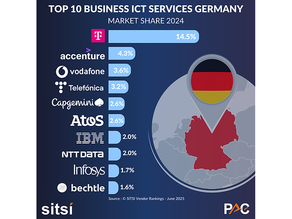 Chart: PAC analysis of the top 10 business ICT services in Germany