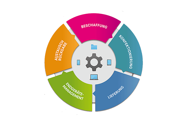Systematic illustration of device lifecycle management pie chart.
