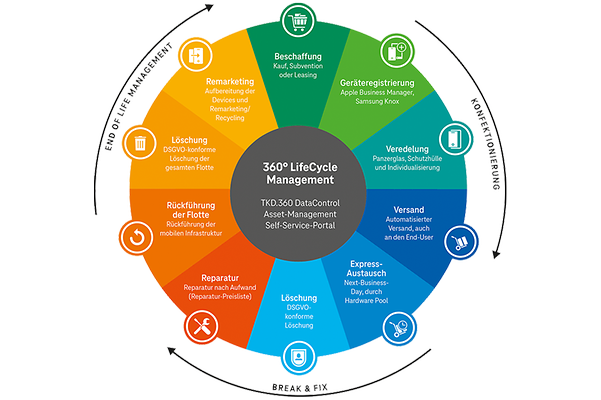 Systematic pie chart illustration of 360° LifeCycle Management.