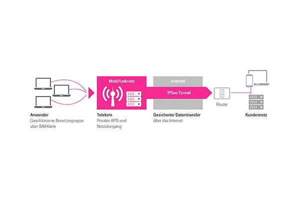 Secure mobile access to private corporate networks.