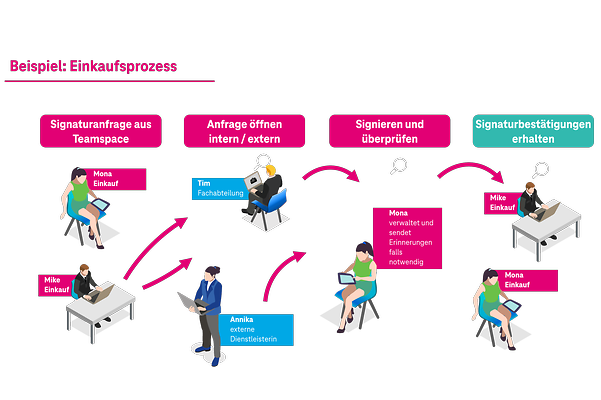 Purchasing process - Magenta Security Sign