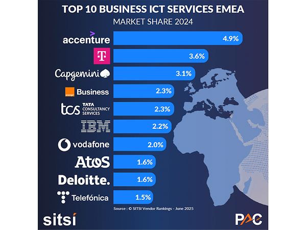PAC Analysis Chart: TOP 10 Business ICT Services EMEA