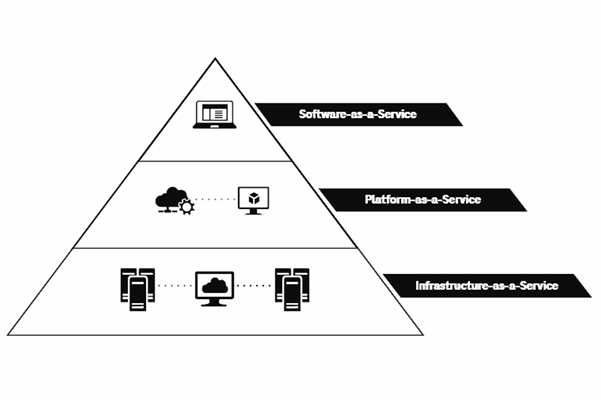 Pyramid diagram showing the three 'as a service' products: software, platform, infrastructure