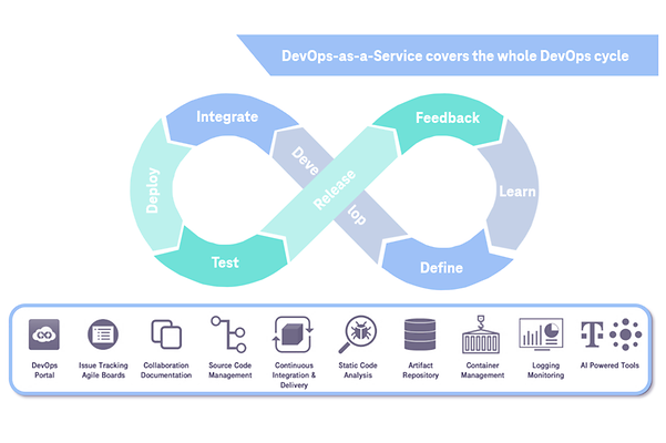 Abbildung gesamter DevOps-Zyklus von Define bis Learn