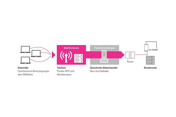 Mobile IP VPN Gigabit als Sicherung von Datentransfers. 