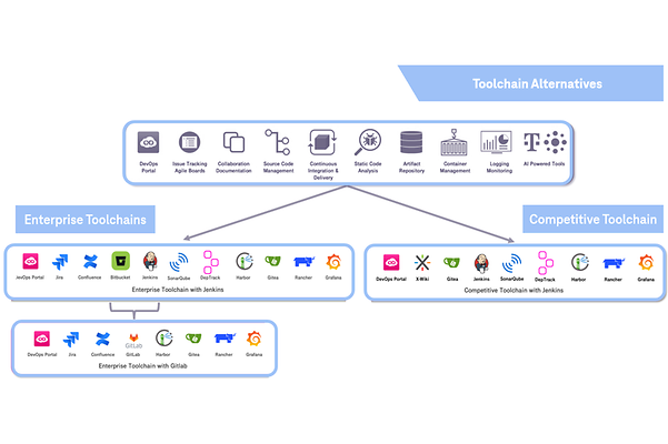 Infografik zu den Toolchain Variationen