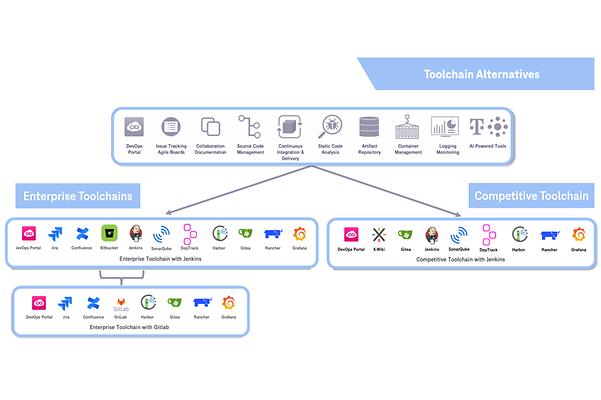 Infografik zu den Toolchain Variationen