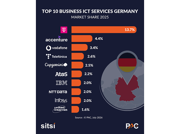 Schaubild PAC Analyse TOP 10 Business ICT Services Germany