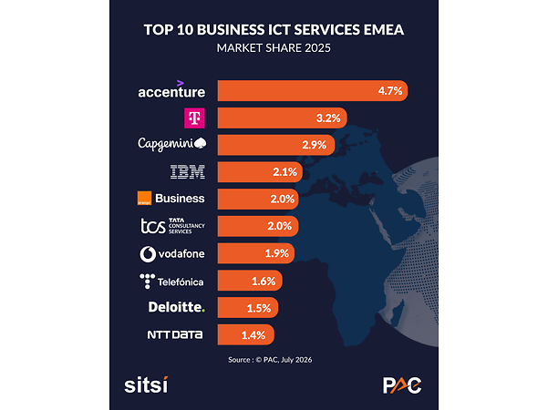 Schaubild PAC Analyse: TOP 10 Business ICT Services EMEA