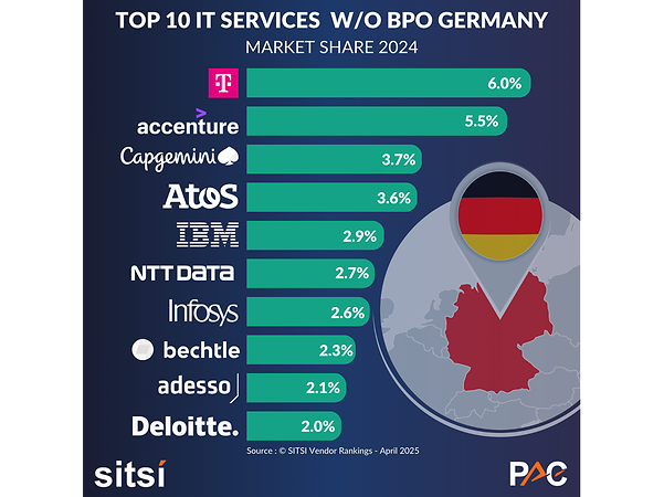 Schaubild PAC Analyse TOP 10 IT Services W/O BPO Germany