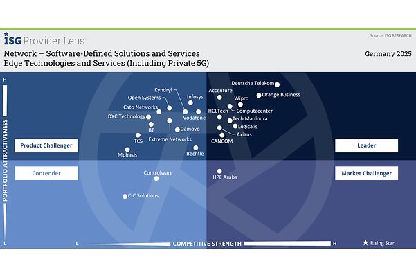 Grafik ISG Benchmark SDN Edge Technologies and Services