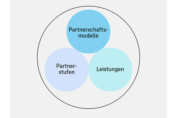 Partnerkreise (1)