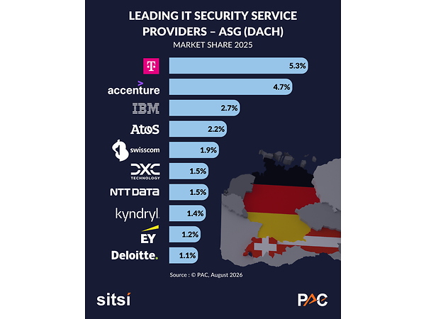 Schaubild PAC Analyse Top 10 IT Security Germany
