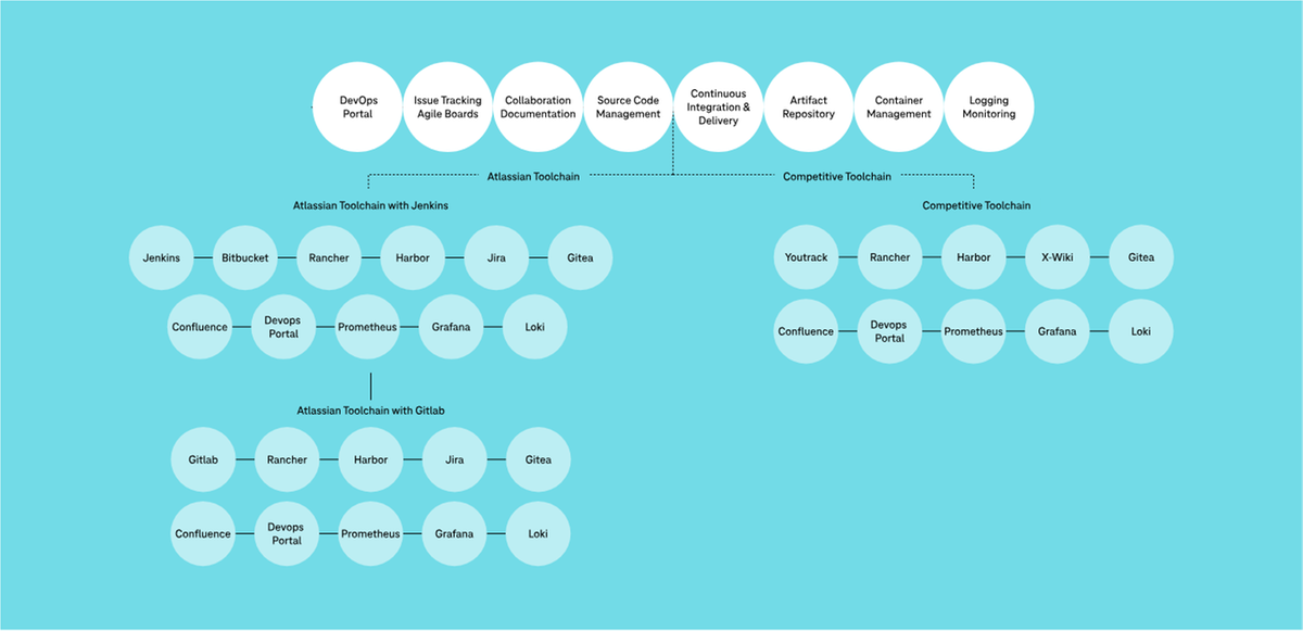 Infografik zu den Toolchain Variationen